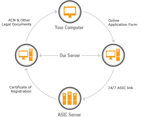 How it Works - Company Incorporation, Start a New Company in Australia